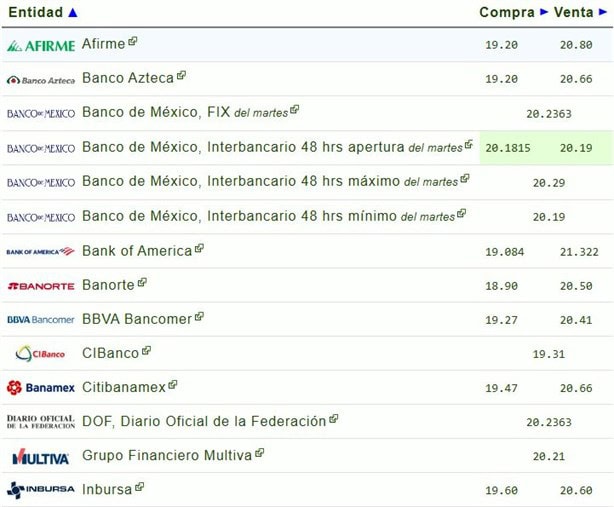 Precio del dólar hoy miércoles 18 de diciembre: así va el tipo de cambio