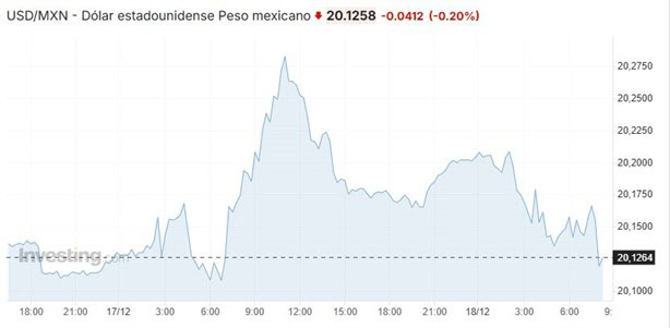 Precio del dólar hoy miércoles 18 de diciembre: así va el tipo de cambio