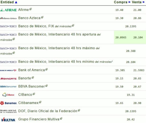 Precio del dólar hoy jueves 19 de diciembre: así va el tipo de cambio