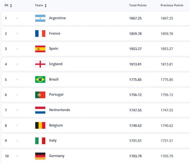 Ranking FIFA: Al cierre del 2024, así queda la Selección Mexicana