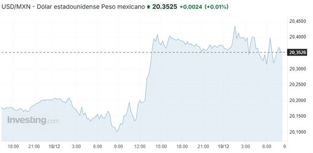 Precio del dólar hoy jueves 19 de diciembre: así va el tipo de cambio