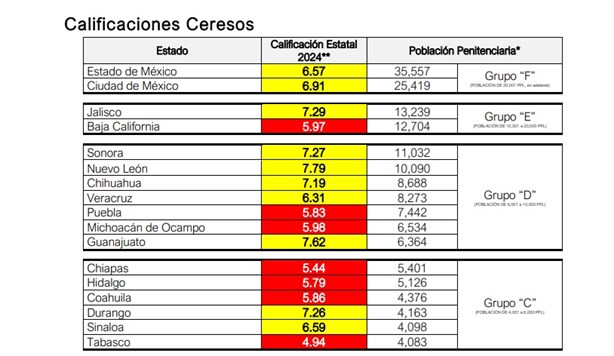 De panzazo, prisiones de Veracruz aprueban evaluación de la CNDH