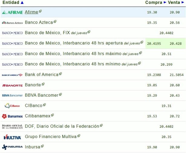 Precio del dólar hoy viernes 20 de diciembre: así va el tipo de cambio