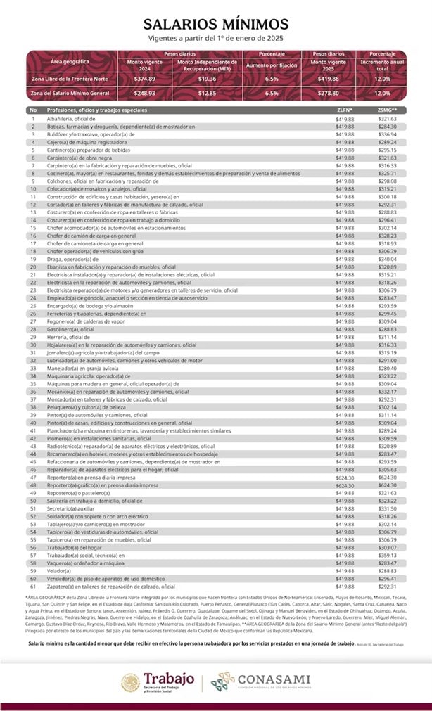 ¿Cómo quedaron los salarios mínimos profesionales para 2025?