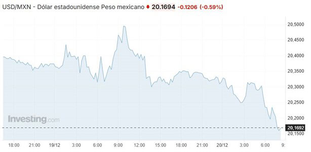 Precio del dólar hoy viernes 20 de diciembre: así va el tipo de cambio