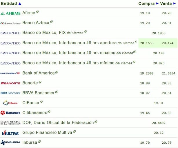 Precio del dólar hoy sábado 21 de diciembre: así va el tipo de cambio