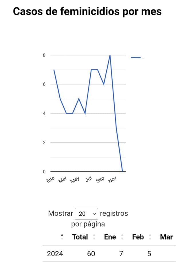 En 2024, 60 feminicidios en Veracruz: Observatorio Universitario