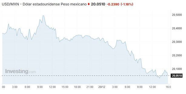 Precio del dólar hoy sábado 21 de diciembre: así va el tipo de cambio