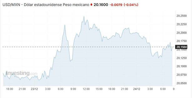 Precio del dólar hoy martes 24 de diciembre: así va el tipo de cambio