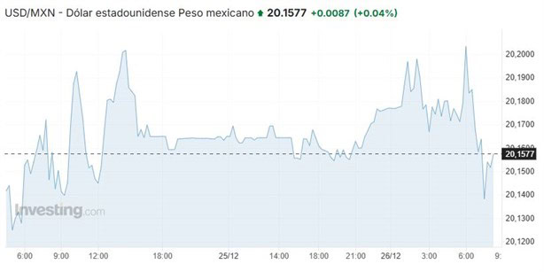 Precio del dólar hoy jueves 26 de diciembre: así va el tipo de cambio