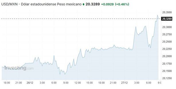 Precio del dólar hoy viernes 27 de diciembre: así va el tipo de cambio