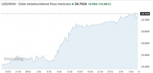 Precio del dólar hoy martes 31 de diciembre: así va el tipo de cambio