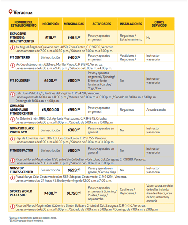 Profeco: ¿Cuáles son los gimnasios económicos recomendados en Veracruz?
