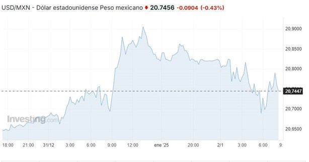 Precio del dólar hoy jueves 2 de enero: así va el tipo de cambio