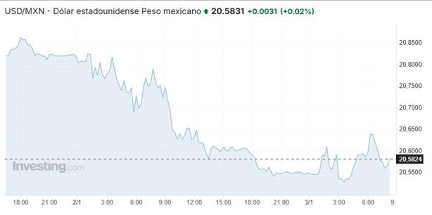 Precio del dólar hoy viernes 3 de enero: así va el tipo de cambio