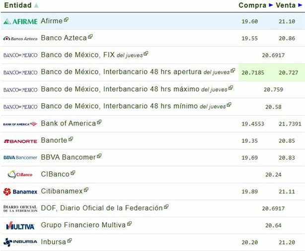 Precio del dólar hoy viernes 3 de enero: así va el tipo de cambio