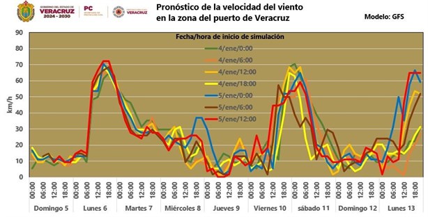 Norte en Veracruz: a qué hora será la racha más intensa HOY 06 de enero en la zona conurbada