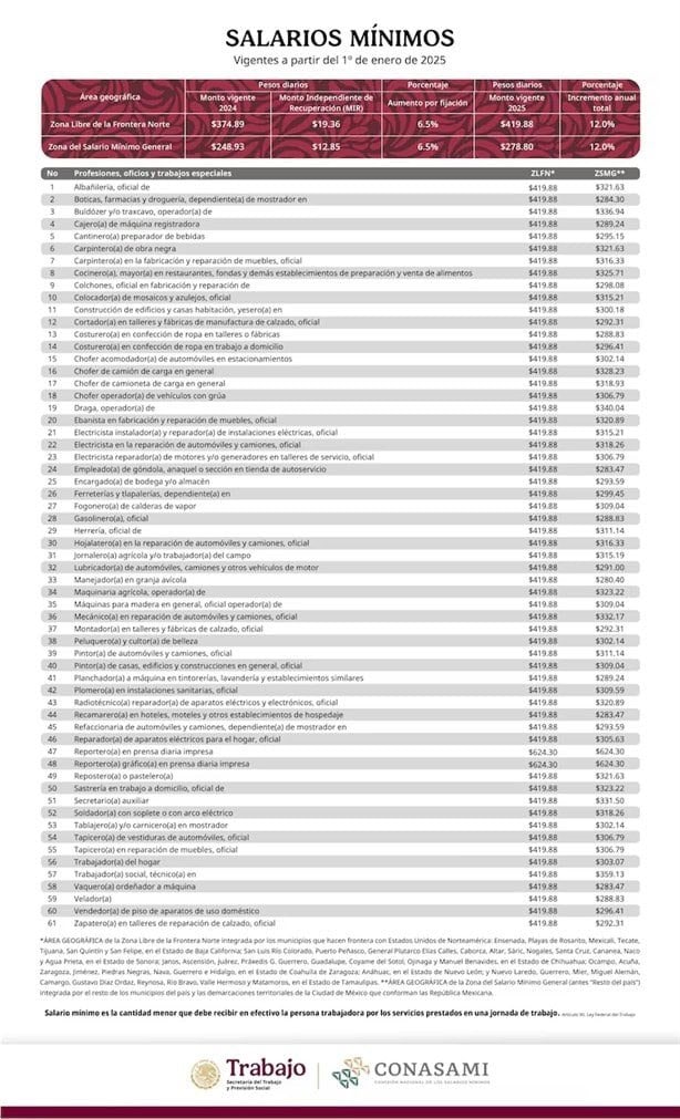 Con esta cantidad podrían multar a centros de trabajo que paguen menos del salario mínimo a sus trabajadores