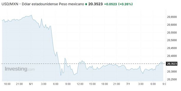 Precio del dólar hoy martes 7 de enero: así va el tipo de cambio