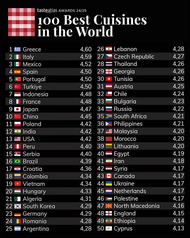 México en el top 3 de gastronomía mundial: ¿Qué países nos superaron?