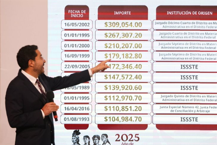 ISSSTE revisará más de 8 mil pensiones que superan el máximo legal