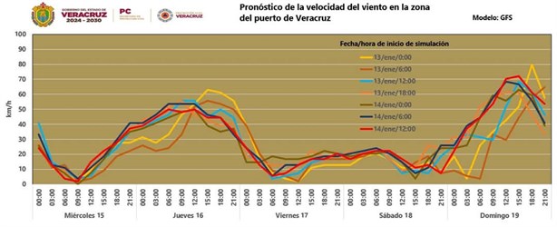 ¿De cuánto serán las rachas del norte prolongado en Veracruz?