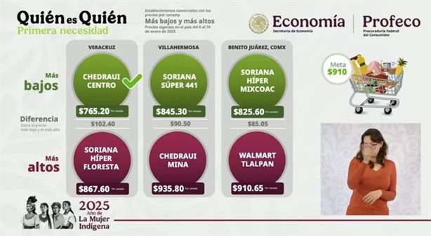 Estos supermercados de Veracruz tienen la canasta básica más barata este 2025, según Profeco