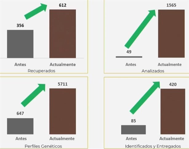 Veracruz tiene el primer lugar en sentencias de casos por desaparecidos: FGE