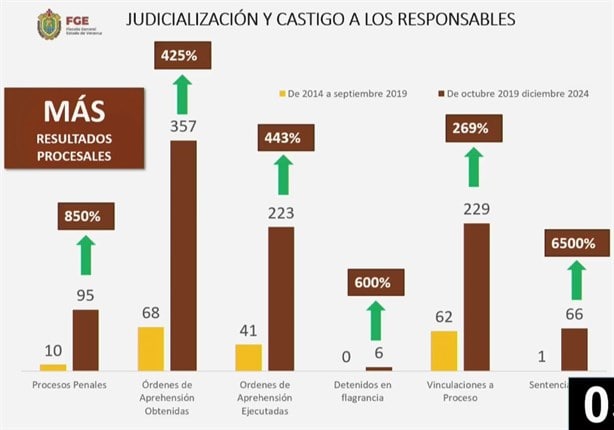 Veracruz tiene el primer lugar en sentencias de casos por desaparecidos: FGE