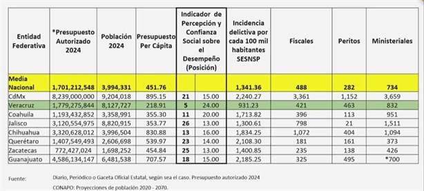 FGE de Veracruz pide al Congreso Local un aumento de recursos para este 2025