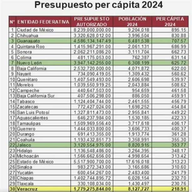 FGE de Veracruz pide al Congreso Local un aumento de recursos para este 2025