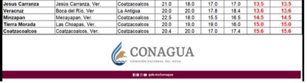 Coatzacoalcos registra su temperatura más baja del 2025 ¡Abrígate bien!