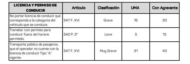 Esto te costará una multa por conducir sin licencia en Veracruz en febrero 2025