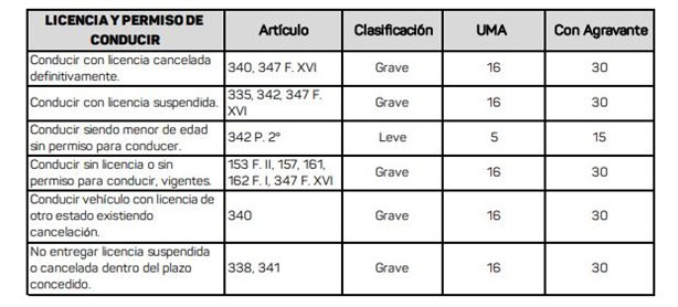 Esto te costará una multa por conducir sin licencia en Veracruz en febrero 2025