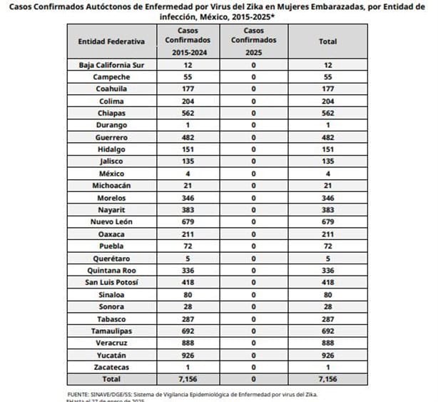 ¿Cuántos casos de zika ha registrado Veracruz en lo que va del 2025?