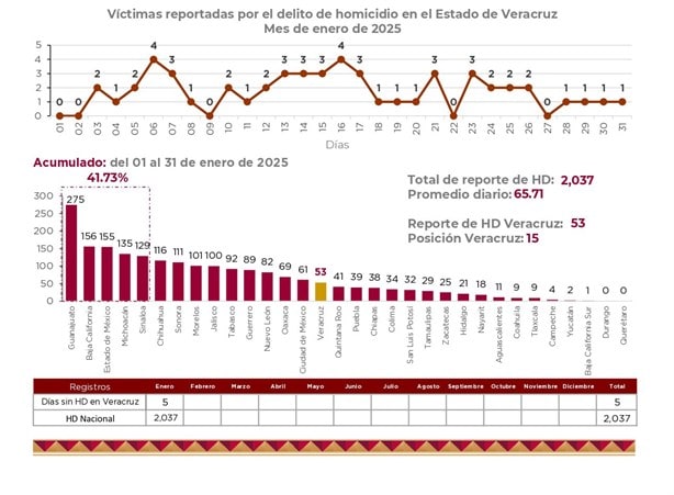 Enero, mes de baja incidencia en homicidios dolosos en Veracruz