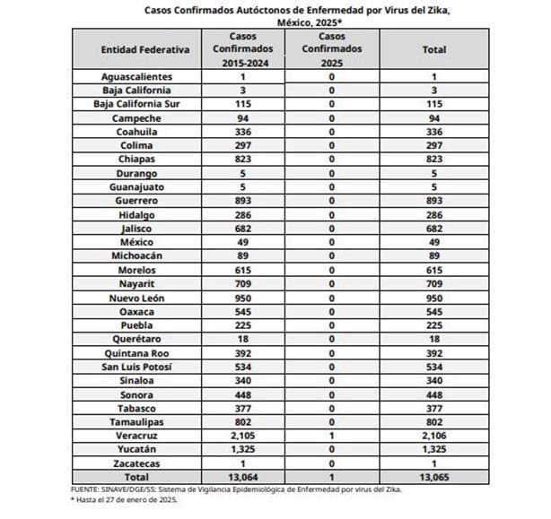 ¿Cuántos casos de zika ha registrado Veracruz en lo que va del 2025?