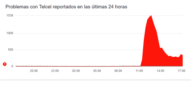 ¿Telcel sigue sin señal? Usuarios reportan fallas en llamadas y datos móviles en Veracruz