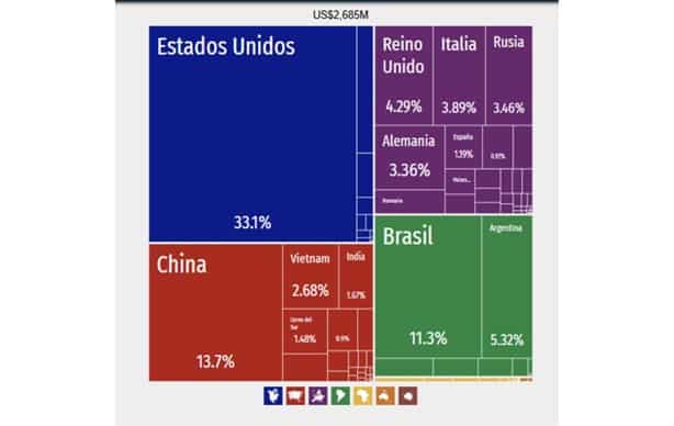 Comercio Veracruz y EU supera los 3 mil millones de dólares