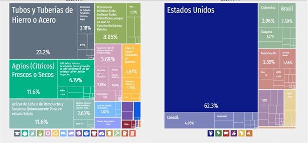 Comercio Veracruz y EU supera los 3 mil millones de dólares