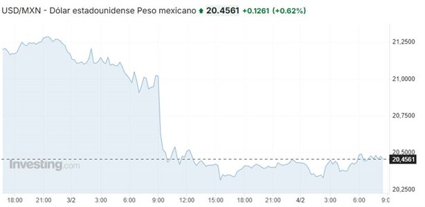 Precio del dólar hoy martes 4 de febrero: así va el tipo de cambio