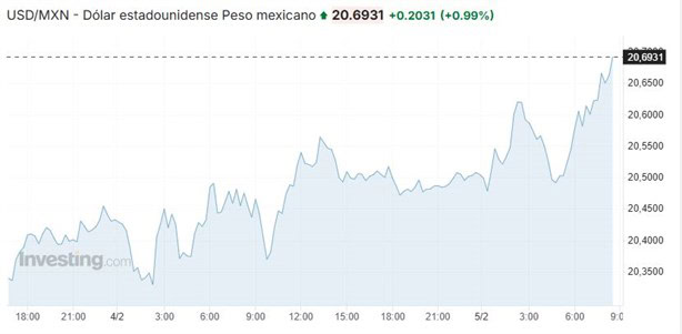 Precio del dólar hoy miércoles 5 de febrero: así va el tipo de cambio