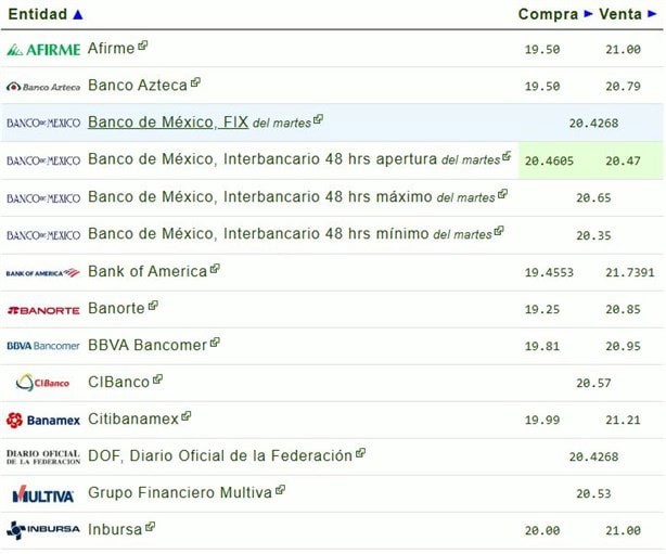 Precio del dólar hoy miércoles 5 de febrero: así va el tipo de cambio