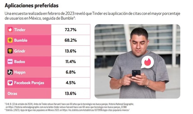 Estafas en apps de citas, alerta Profeco para el 14 de febrero