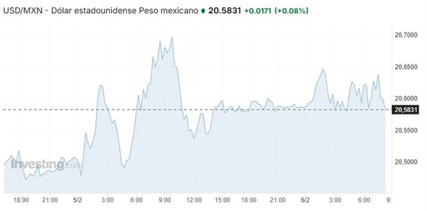 Precio del dólar hoy jueves 6 de febrero: así va el tipo de cambio