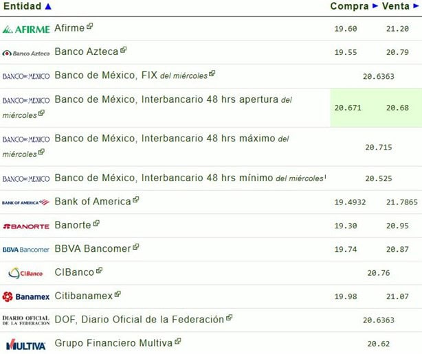 Precio del dólar hoy jueves 6 de febrero: así va el tipo de cambio