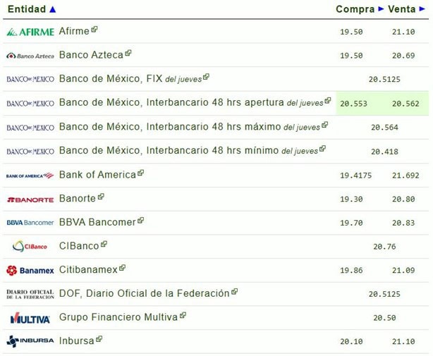 Precio del dólar hoy viernes 7 de febrero: así va el tipo de cambio