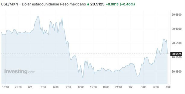 Precio del dólar hoy viernes 7 de febrero: así va el tipo de cambio