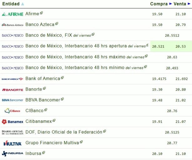 Precio del dólar hoy sábado 8 de febrero: así va el tipo de cambio