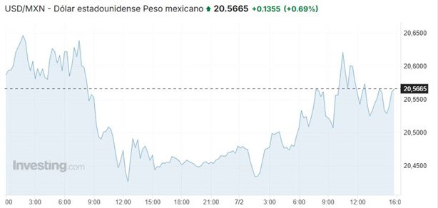 Precio del dólar hoy sábado 8 de febrero: así va el tipo de cambio